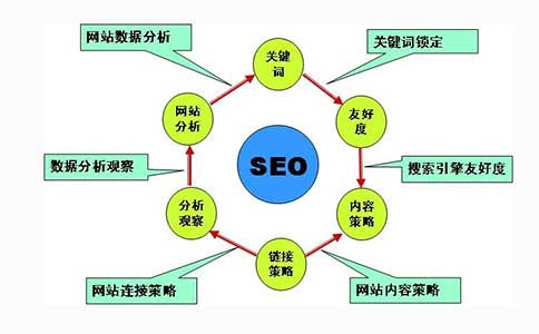 为什么要建设有利于优化的网站