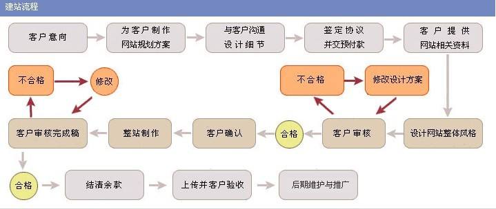 康美科技建站：济南建网站流程有哪些