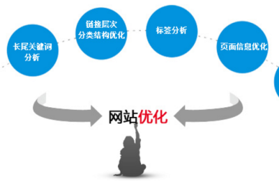 网站关键词排名优化技巧 实用有效