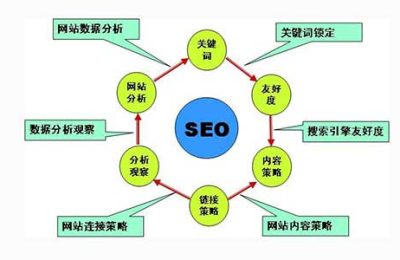 为什么要建设有利于优化的网站